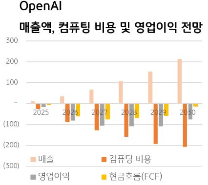Open AI 매출액, 컴퓨팅 비용 및 영업이익 전망